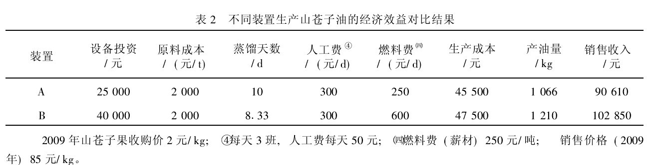 2ͬba(chn)ɽn͵Ľ(jng)(j)Ч挦(du)ȽY(ji)