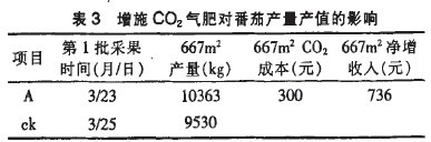 3  ʩCO2ʌ(du)Ѯa(chn)a(chn)ֵӰ